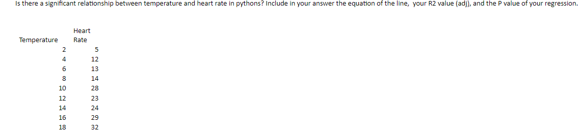 Is there a significant relationship between temperature and heart rate in pythons? Include in your answer the equation of the line, your R2 value (adj), and the P value of your regression.
Нeart
Temperature
Rate
2.
12
6
13
8
14
10
28
12
23
14
24
16
29
18
32
