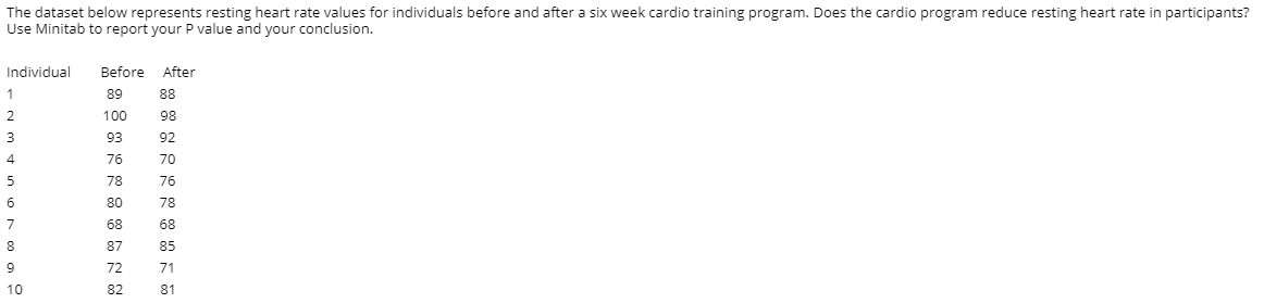 ### Cardio Training Program Analysis

#### Introduction
The dataset presented represents resting heart rate values for individuals before and after a six-week cardio training program. The objective is to assess whether the cardio program effectively reduces the resting heart rate in participants. 

#### Dataset
The table below summarizes the resting heart rate values for each individual:

| Individual | Before | After |
|------------|--------|-------|
| 1          | 89     | 88    |
| 2          | 100    | 98    |
| 3          | 93     | 92    |
| 4          | 76     | 70    |
| 5          | 78     | 76    |
| 6          | 80     | 78    |
| 7          | 68     | 68    |
| 8          | 87     | 85    |
| 9          | 72     | 71    |
| 10         | 82     | 81    |

#### Analysis Instructions
1. **Use of Minitab**: Employ Minitab to perform a statistical analysis on this data.
2. **Determine P Value**: Calculate and report the P value.
3. **Conclusion**: Based on the P value, conclude whether the cardio program significantly reduces resting heart rate.

#### Graphical Representation
A suitable graph to visualize this data might be a paired bar chart showing the before and after heart rates for each individual. This visual can aid in a quick comparison and offer insights into the variations among different participants.

#### Conclusion
Finalize the conclusion based on the statistical analysis results. If the P value is less than the significance level (usually 0.05), you may reject the null hypothesis, suggesting that the cardio training program effectively reduces resting heart rate. Conversely, if the P value is greater than the significance level, you fail to reject the null hypothesis, indicating no significant reduction in resting heart rate due to the program.