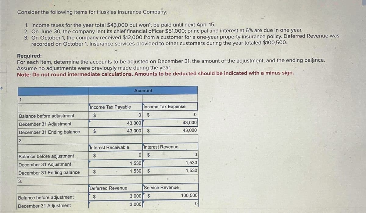 Consider the following items for Huskies Insurance Company:
1. Income taxes for the year total $43,000 but won't be paid until next April 15.
2. On June 30, the company lent its chief financial officer $51,000; principal and interest at 6% are due in one year.
3. On October 1, the company received $12,000 from a customer for a one-year property insurance policy. Deferred Revenue was
recorded on October 1. Insurance services provided to other customers during the year totaled $100,500.
Required:
For each item, determine the accounts to be adjusted on December 31, the amount of the adjustment, and the ending balance.
Assume no adjustments were previously made during the year.
Note: Do not round intermediate calculations. Amounts to be deducted should be indicated with a minus sign.
1.
Balance before adjustment
December 31 Adjustment
December 31 Ending balance
2.
Balance before adjustment
December 31 Adjustment
December 31 Ending balance
3.
Balance before adjustment
December 31 Adjustment
Income Tax Payable
$
$
Interest Receivable
$
$
Account
43,000
43,000 $
Deferred Revenue
$
Income Tax Expense
0 $
Interest Revenue
0 $
1,530
1,530 $
Service Revenue
3,000 $
3,000
0
43,000
43,000
0
1,530
1,530
100,500