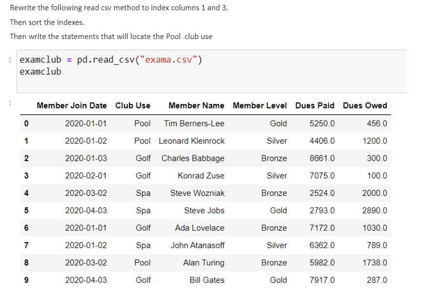 Rewrite the following read csv method to index columns 1 and 3.
Then sort the indexes.
Then write the statements that will locate the Pool club use
:examclub = pd. read_csv ("exama.csv")
examclub
0
1
2
3
4
5
6
7
8
9
Member Join Date Club Use
Pool
Tim Berners-Lee
Pool Leonard Kleinrock
Golf Charles Babbage
Golf
Konrad Zuse
Spa
Steve Wozniak
Spa
Steve Jobs
Golf
Ada Lovelace
John Atanasoff
2020-01-01
2020-01-02
2020-01-03
2020-02-01
2020-03-02
2020-04-03
2020-01-01
2020-01-02
2020-03-02
2020-04-03
Member Name Member Level
Gold
Silver
Bronze
Silver
Bronze
Gold
Bronze
Silver
Bronze
Gold
Spa
Pool
Golf
Alan Turing
Bill Gates
Dues Paid Dues Owed
5250.0
456.0
4406.0
1200.0
8661.0
300.0
7075.0
100.0
2524.0
2000.0
2793.0
2890.0
7172.0
1030.0
6362.0
789.0
5982.0
1738.0
7917.0
287.0