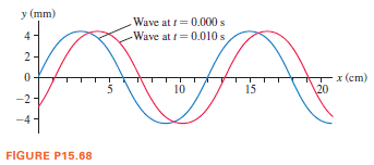 у (mm)
Wave at t= 0.000 s
%24
4
Wave at f=0.010s
2
х (ст)
5
10
15
-2
-4
FIGURE P15.68
