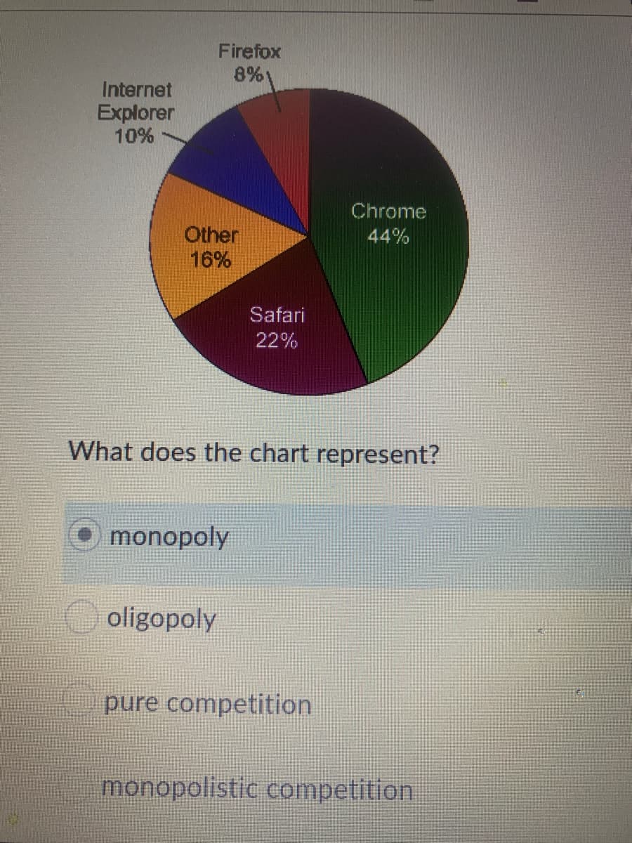 Firefox
8%
Internet
Explorer
10%
Chrome
Other
16%
44%
Safari
22%
What does the chart represent?
Omonopoly
oligopoly
pure competition
monopolistic competition
