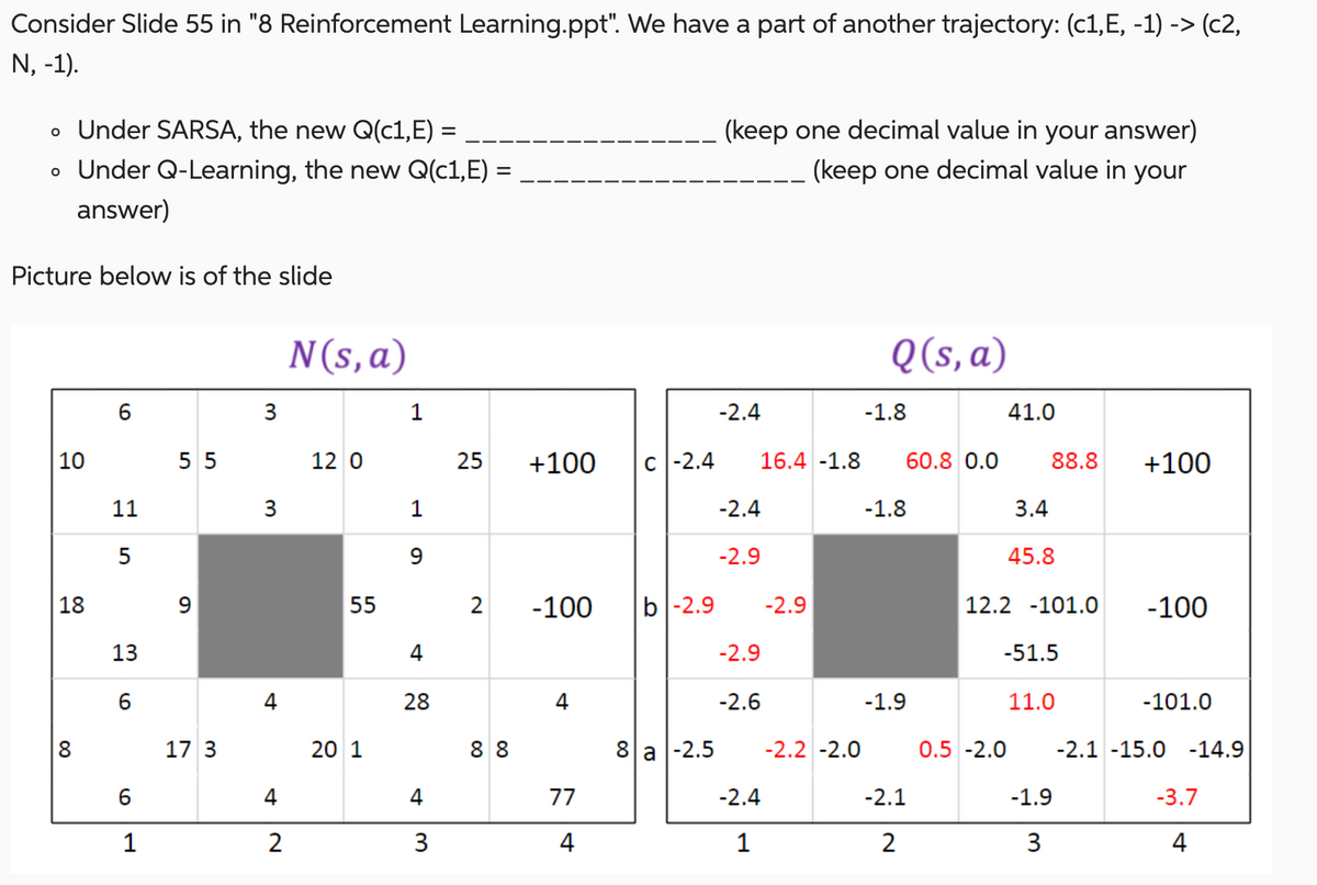 Consider Slide 55 in "8 Reinforcement Learning.ppt". We have a part of another trajectory: (c1,E, -1) -> (c2,
N, -1).
。 Under SARSA, the new Q(c1,E) =
• Under Q-Learning, the new Q(c1,E) =
answer)
Picture below is of the slide
N(s,a)
(keep one decimal value in your answer)
(keep one decimal value in your
Q(s, a)
6
3
1
-2.4
-1.8
41.0
10
10
55
12 0
25
25
+100
C-2.4
16.4-1.8
60.8 0.0
88.8
+100
11
3
1
-2.4
-1.8
3.4
18
5
13
9
-2.9
45.8
9
55
55
2 -100
b-2.9
-2.9
12.2 -101.0
-100
4
-2.9
-51.5
6
4
28
4
-2.6
-1.9
11.0
-101.0
00
8
17 3
20 1
88
8a-2.5
-2.2-2.0
0.5 -2.0
-2.1 -15.0 -14.9
6
4
4
77
-2.4
-2.1
-1.9
-3.7
1
2
3
4
1
2
3
4