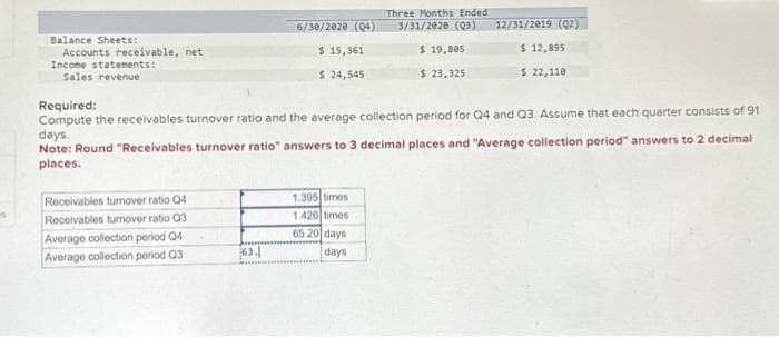 Balance Sheets:
Accounts receivable, net
Income statements:
Sales revenue
Receivables turnover ratio 04
Receivables turnover ratio 03
Average collection period Q4
Average collection period Q3
6/30/2020 (04)
$ 15,361
$ 24,545
63.
Required:
Compute the receivables turnover ratio and the average collection period for Q4 and Q3. Assume that each quarter consists of 91
days.
Note: Round "Receivables turnover ratio" answers to 3 decimal places and "Average collection period" answers to 2 decimal
places.
Three Months Ended
3/31/2020 (03)
$ 19,805
$ 23,325
1.395 times
1.426 times
65.20 days
days
12/31/2019 (Q2)
$ 12,895
$ 22,110