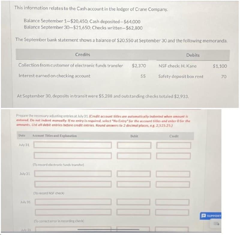 This information relates to the Cash account in the ledger of Crane Company.
Balance September 1-$20,450; Cash deposited-$64,000
Balance September 30-$21,650; Checks written-$62,800
The September bank statement shows a balance of $20,550 at September 30 and the following memoranda.
Credits
Collection from customer of electronic funds transfer $2,370
Interest earned on checking account
55
At September 30, deposits in transit were $5,288 and outstanding checks totaled $2,933,
Prepare the necessary adjusting entries at July 31. (Credit account titles are automatically indented when amount is
entered. Do not indent manually. If no entry is required, select "No Entry" for the account titles and enter o for the
amounts. List all debit entries before credit entries. Round answers to 2 decimal places, e.g. 2,525.25.)
Date
July 31
July 31
July 31
July 31
Account Titles and Explanation
(To record electronic funds transfer)
(To record NSF check)
(To correct error in recording check
Debits
NSF check: H. Kane
Safety deposit box rent
Debit
100 00
Credit
00 00 00 [
$1,100
SUPPORT
70