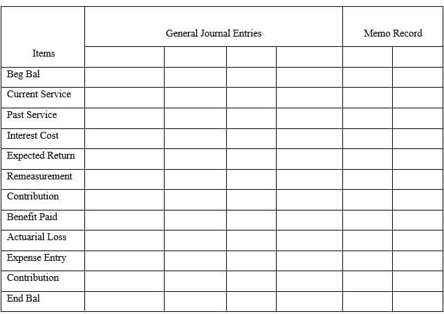 General Journal Entries
Memo Record
Items
Beg Bal
Current Service
Past Service
Interest Cost
Expected Return
Remeasurement
Contribution
Benefit Paid
Actuarial Loss
Expense Entry
Contribution
End Bal
