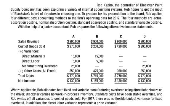 Rob Kapito, the controller of Blackstar Paint
Supply Company, has been exploring a variety of internal accounting systems. Rob hopes to get the input
of Blackstar's board of directors in choosing one. To prepare for his presentation to the board, Rob applies
four different cost accounting methods to the firm's operating data for 2017. The four methods are actual
absorption costing, normal absorption costing, standard absorption costing, and standard variable costing.
With the help of a junior accountant, Rob prepares the following alternative income statements:
в
$ 900,000
$375,000
$ 900,000
$ 250,000
$ 900,000
$420,000
$ 900,000
$ 395,000
Sales Revenue
Cost of Goods Sold
(+) Variances:
Direct Materials
15,000
15,000
Direct Labor
5,000
5,000
25,000
Manufacturing Overhead
(+) Other Costs (All Fixed)
25,000
350,000
$ 770,000
$ 130,000
475,000
350,000
$ 770,000
$ 130,000
350,000
$ 745,000
$ 155,000
$ 770,000
$ 130,000
Total Costs
Net Income
Where applicable, Rob allocates both fixed and variable manufacturing overhead using direct labor hours as
the driver. Blackstar carries no work-in-process inventory. Standard costs have been stable over time, and
Rob writes off all variances to cost of goods sold. For 2017, there was no flexible budget variance for fixed
overhead. In addition, the direct labor variance represents a price variance.
