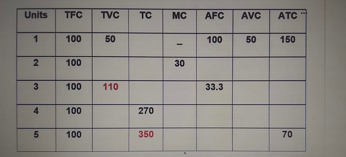 Units
TFC
TVC
TC
MC
AFC
AVC
ATC
1
100
50
100
50
150
100
30
100
110
33.3
4
100
270
100
350
70
