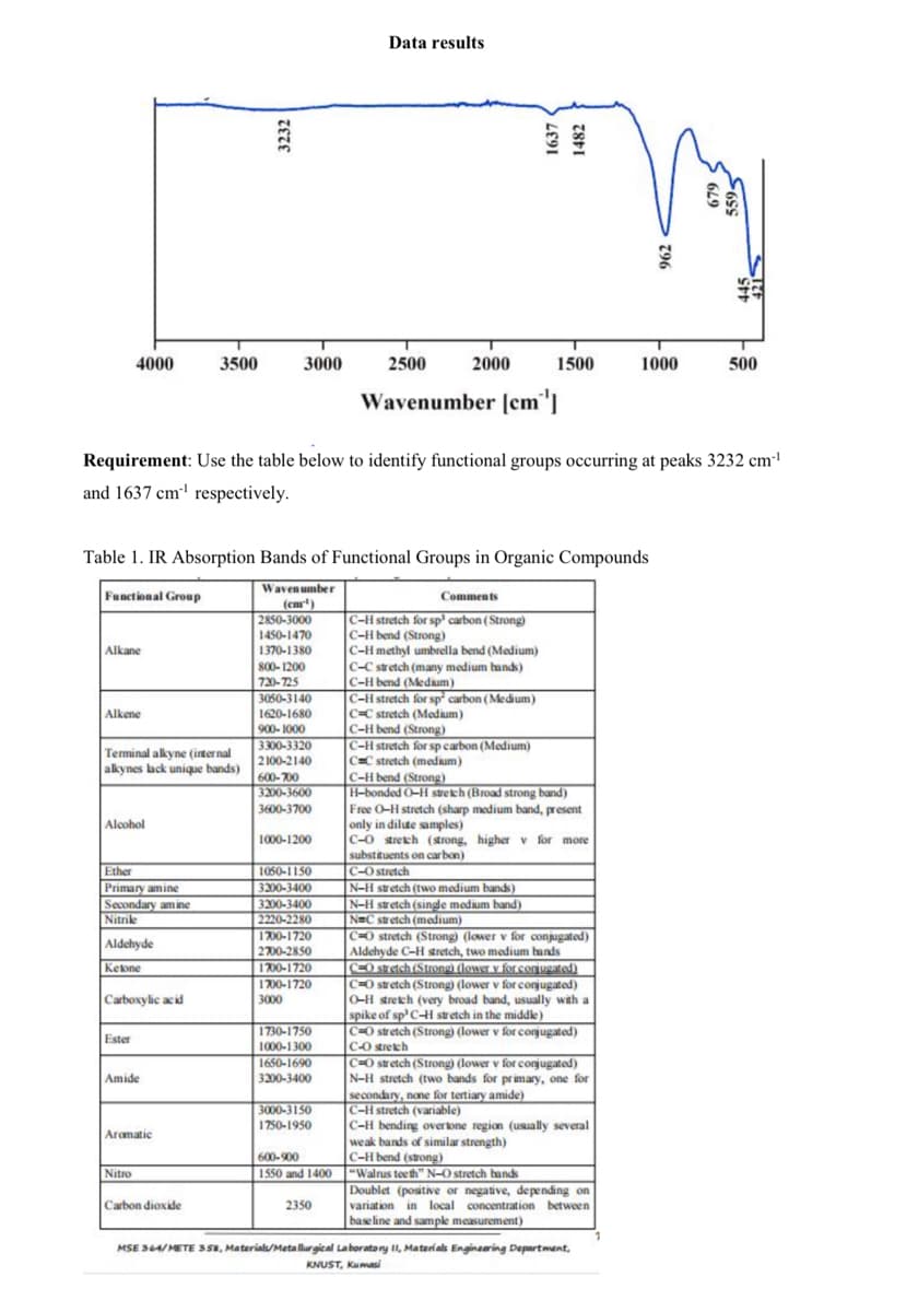 4000
Alkane
Alkene
Terminal alkyne (internal
alkynes lack unique bands)
Alcohol
Ether
Primary amine
Secondary amine
Nitrile
Aldehyde
Ketone
Carboxylic acid
Ester
Amide
3500
Aromatic
Nitro
Table 1. IR Absorption Bands of Functional Groups in Organic Compounds
Functional Group
3232
Carbon dioxide
3000
Requirement: Use the table below to identify functional groups occurring at peaks 3232 cm-¹
and 1637 cm¹ respectively.
Wavenumber
(cm'¹)
2850-3000
1450-1470
1370-1380
800-1200
730-725
3050-3140
1620-1680
900-1000
3300-3320
2100-2140
600-700
3200-3600
3600-3700
1000-1200
1050-1150
3200-3400
3200-3400
2220-2280
1700-1720
2700-2850
1700-1720
1700-1720
3000
1730-1750
1000-1300
1650-1690
3200-3400
3000-3150
1750-1950
Data results
600-900
1550 and 1400
2500
2350
2000
Wavenumber [cm]
1637
1482
Comments
C-H stretch for sp carbon (Strong)
C-H bend (Strong)
C-H methyl umbrella bend (Medium)
C-C stretch (many medium bands)
C-H bend (Medium)
1500
C-H stretch for sp² carbon (Medium)
C-C stretch (Medium)
C-H bend (Strong)
C-H stretch for sp carbon (Medium)
C=C stretch (medium)
C-H bend (Strong)
C-O stretch
N-H stretch (two medium bands)
N-H stretch (single medium band)
NC stretch (medium)
H-bonded O-H stretch (Broad strong band)
Free O-H stretch (sharp medium band, present
only in dilute samples)
C-O stretch (strong, higher v for more
substituents on carbon)
C-O stretch (Strong) (lower v for conjugated)
Aldehyde C-H stretch, two medium bands
C-O stretch (Strong) (lower y for conjugated)
CO stretch (Strong) (lower v for conjugated)
O-H stretch (very broad band, usually with a
spike of sp³ C-H stretch in the middle)
C-O stretch (Strong) (lower v for conjugated)
C-O stretch
C-O stretch (Strong) (lower v for conjugated)
N-H stretch (two bands for primary, one for
secondary, none for tertiary amide)
C-H stretch (variable)
C-H bending overtone region (usually several
weak bands of similar strength)
C-H bend (strong)
"Walrus teeth" N-O stretch bands
Doublet (positive or negative, depending on
variation in local concentration between
baseline and sample measurement)
796
1000
MSE 364/METE 358, Materials/Metallurgical Laboratory II, Materials Engineering Department,
KNUST, Kumasi
559
500