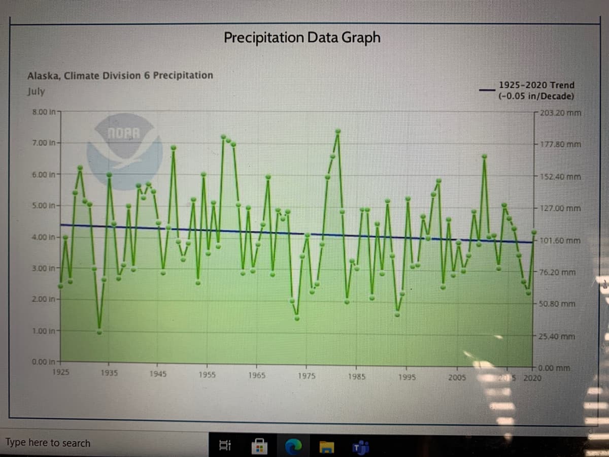 Precipitation Data Graph
Alaska, Climate Division 6 Precipitation
1925-2020 Trend
July
(-0.05 in/Decade)
8.00 In7
203.20 mm
NORA
7.00 In-
177.80 mm
6.00 in-
152.40 mm
5.00 in-
127.00 mm
4,00 in-
101.60 mm
3.00 in
76.20 mm
2.00 in-
50.80 mm
1.00 in-
25.40 mm
0.00 in+
0.00 mm
1925
1935
1945
1955
1965
1975
1985
1995
2005
2020
Type here to search
