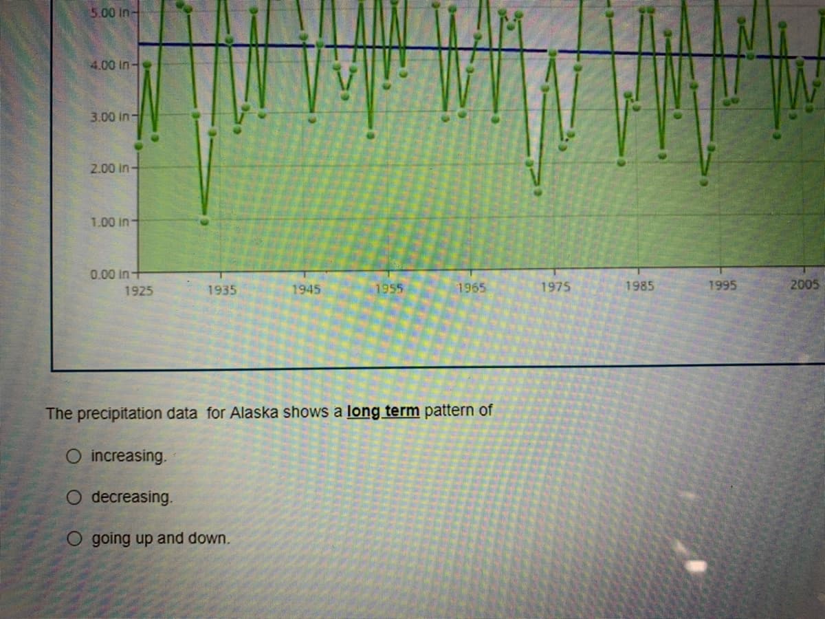 5.00 in-
4.00 in-
3.00 in
2.00 in-
1.00 in-
0.00 in+
1935
1945
1955
1965
1975
1985
1995
2005
1925
The precipitation data for Alaska shows a long term pattern of
O increasing.
O decreasing.
O going up and down.
