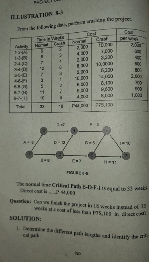 PROJEC
ILLUSTRATION 8-3
From the following data, perform crashing the project.
Cost
Cost
Time in Weeks
Normal
Crash
Crash
10,000
7,000
3,200
10,0000
5,200
14,000
8,100
9,600
8,000
per week
2,000
Normal
2,000
4,000
2,000
8,000
Activity
1-2-(A)
1-3-(B)
2-4-(C)
3-4-(D)
3-5-(E)
4-6-(F)
5-6-(G)
5-7-(H)
6-7-(i)
600
8
400
7.
4.
500
800
2,000
12
2,000
10,000
6,000
6,000
4,000
7.
3.
700
900
11
1,000
10
6.
Total
33
18
P44,000
P75,100
Č=7
F = 3
A = 6
D= 12
G = 5
| = 10
B= 8
E = 7
H = 11
FIGURE 8-5
The normal time Critical Path B-D-F-I is equal to 33 weekS.
Direct cost is .....P 44,000
Question: Can we finish the project in 18 weeks instead of 35
weeks at a cost of less than P75,100 in direct cost?
SOLUTION:
1. Determine the different path lengths and identify the cine
cal path.
190
