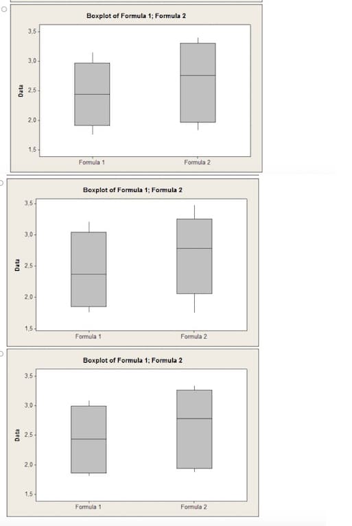 Data
3,5
3.0-
2.5
2.0
1,5-
3,5-
3,0-
2,0-
1,5-
3.5-
3.0-
2,0-
1,5-
Boxplot of Formula 1; Formula 2
Formula 1
Boxplot of Formula 1; Formula 2
Formula 1
Boxplot of Formula 1; Formula 2
Formula 1
Formula 2
Formula 2
Formula 2