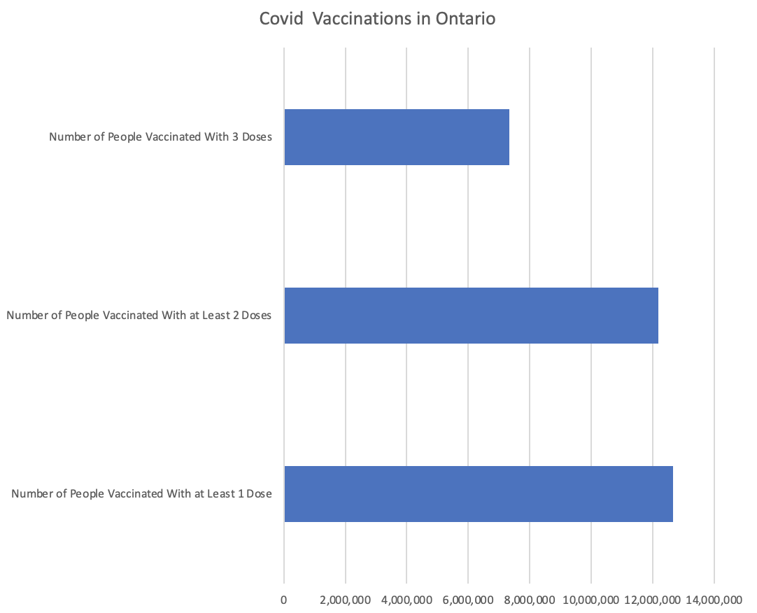 Covid Vaccinations in Ontario
Number of People Vaccinated With 3 Doses
Number of People Vaccinated With at Least 2 Doses
Number of People Vaccinated With at Least 1 Dose
0
2,000,000 4,000,000 6,000,000 8,000,000 10,000,000 12,000,000 14,000,000