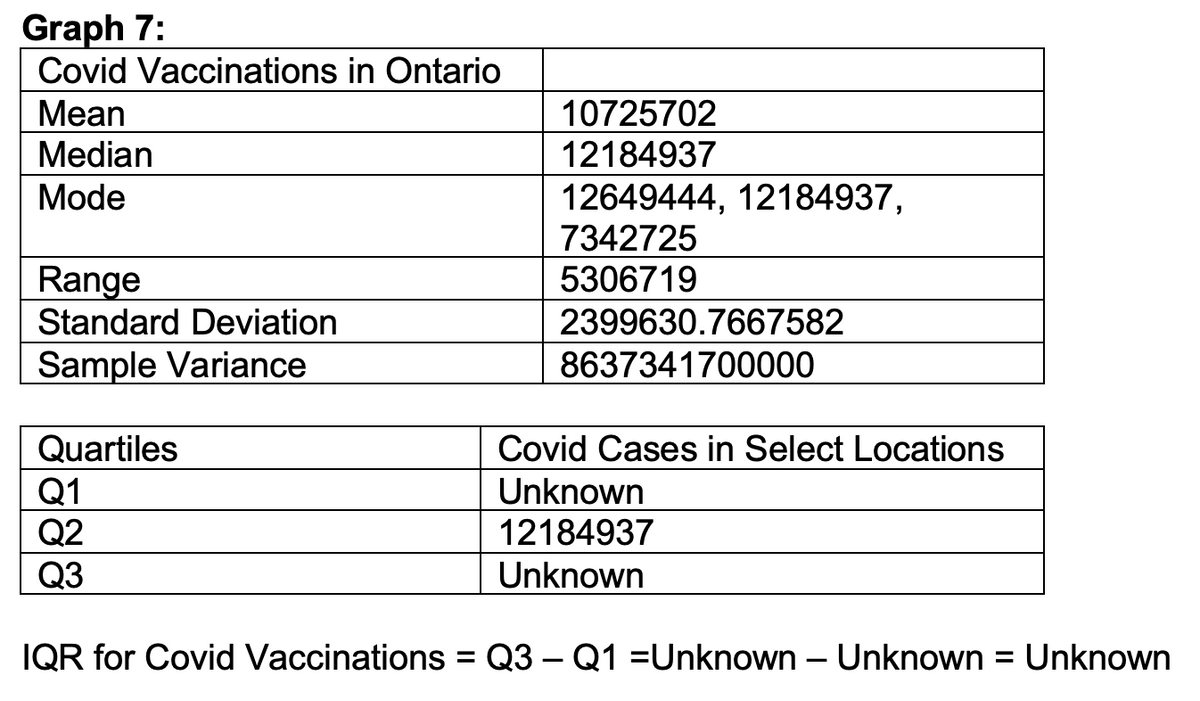 Graph 7:
Covid Vaccinations in Ontario
Mean
10725702
Median
12184937
Mode
12649444, 12184937,
7342725
Range
5306719
2399630.7667582
Standard Deviation
Sample Variance
8637341700000
Quartiles
Covid Cases in Select Locations
Q1
Unknown
Q2
12184937
Q3
Unknown
IQR for Covid Vaccinations = Q3 — Q1 =Unknown - Unknown = Unknown