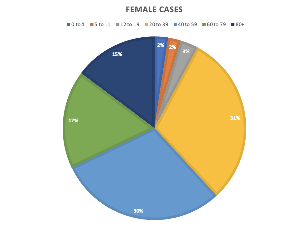 ■0 to 4
17%
5 to 11
FEMALE CASES
12 to 1920 to 39 40 to 59 60 to 79 80+
2% 2%
3%
15%
31%
30%