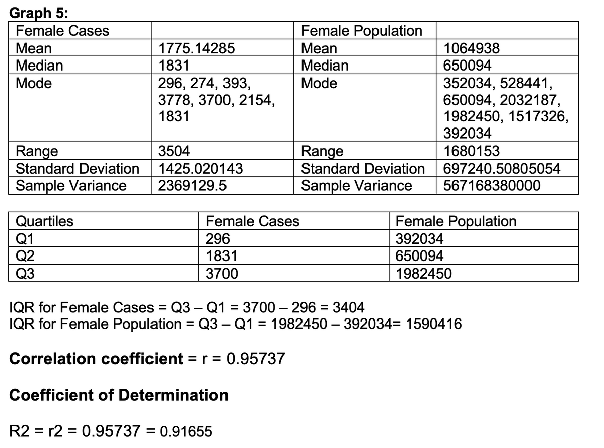 Graph 5:
Female Cases
Mean
Median
Mode
Range
Standard Deviation
Sample Variance
Quartiles
Female Cases
Female Population
Q1
296
392034
Q2
1831
650094
Q3
3700
1982450
IQR for Female Cases = Q3 - Q1 = 3700 - 296 = 3404
IQR for Female Population = Q3 - Q1 = 1982450 - 392034= 1590416
Correlation coefficient = r = 0.95737
Coefficient of Determination
R2 = r2 = 0.95737= 0.91655
1775.14285
1831
296, 274, 393,
3778, 3700, 2154,
1831
3504
1425.020143
2369129.5
Female Population
Mean
Median
Mode
Range
Standard Deviation
Sample Variance
1064938
650094
352034, 528441,
650094, 2032187,
1982450, 1517326,
392034
1680153
697240.50805054
567168380000