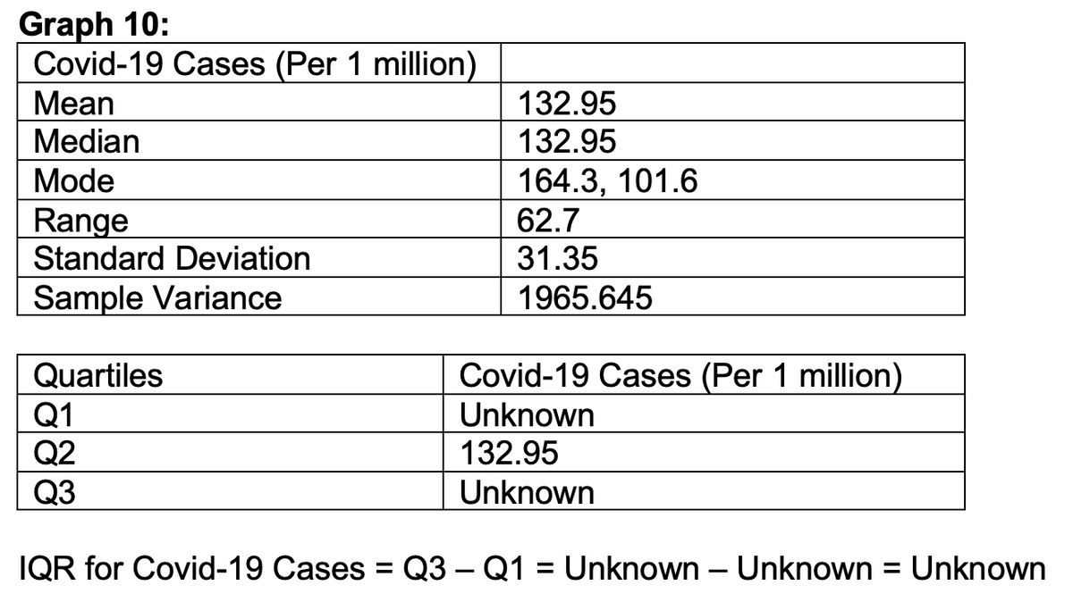 Graph 10:
Covid-19 Cases (Per 1 million)
Mean
132.95
Median
132.95
Mode
164.3, 101.6
Range
62.7
31.35
Standard Deviation
Sample Variance
1965.645
Quartiles
Covid-19 Cases (Per 1 million)
Unknown
Q1
Q2
132.95
Q3
Unknown
IQR for Covid-19 Cases = Q3 - Q1 = Unknown - Unknown - Unknown