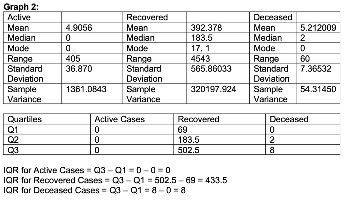 Graph 2:
Active
Mean
Median
Mode
Range
Standard
Deviation
Sample
Variance
Quartiles
Active Cases
Recovered
Q1
0
69
Q2
0
183.5
Q3
0
502.5
IQR for Active Cases = Q3 - Q1 = 0 - 0 = 0
IQR for Recovered Cases = Q3 – Q1 = 502.5 – 69 = 433.5
IQR for Deceased Cases = Q3 - Q1 =8-0=8
4.9056
0
0
405
36.870
1361.0843
Recovered
Mean
Median
Mode
Range
Standard
Deviation
Sample
Variance
392.378
183.5
17, 1
4543
565.86033
320197.924
Deceased
Mean
Median
Mode
Range
Standard
Deviation
Sample
Variance
5.212009
2
0
60
7.36532
54.31450
Deceased
0
2
8