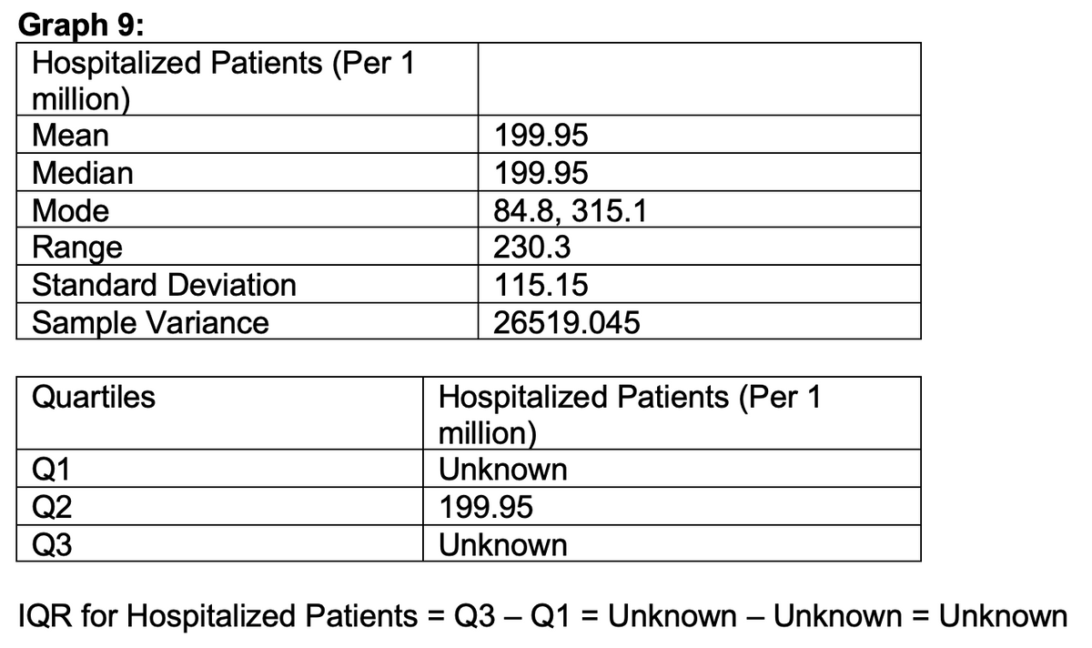 Graph 9:
Hospitalized Patients (Per 1
million)
Mean
199.95
Median
199.95
Mode
84.8, 315.1
Range
230.3
115.15
Standard Deviation
Sample Variance
26519.045
Quartiles
Hospitalized Patients (Per 1
million)
Q1
Unknown
Q2
199.95
Q3
Unknown
IQR for Hospitalized Patients = Q3 Q1 = Unknown - Unknown - Unknown