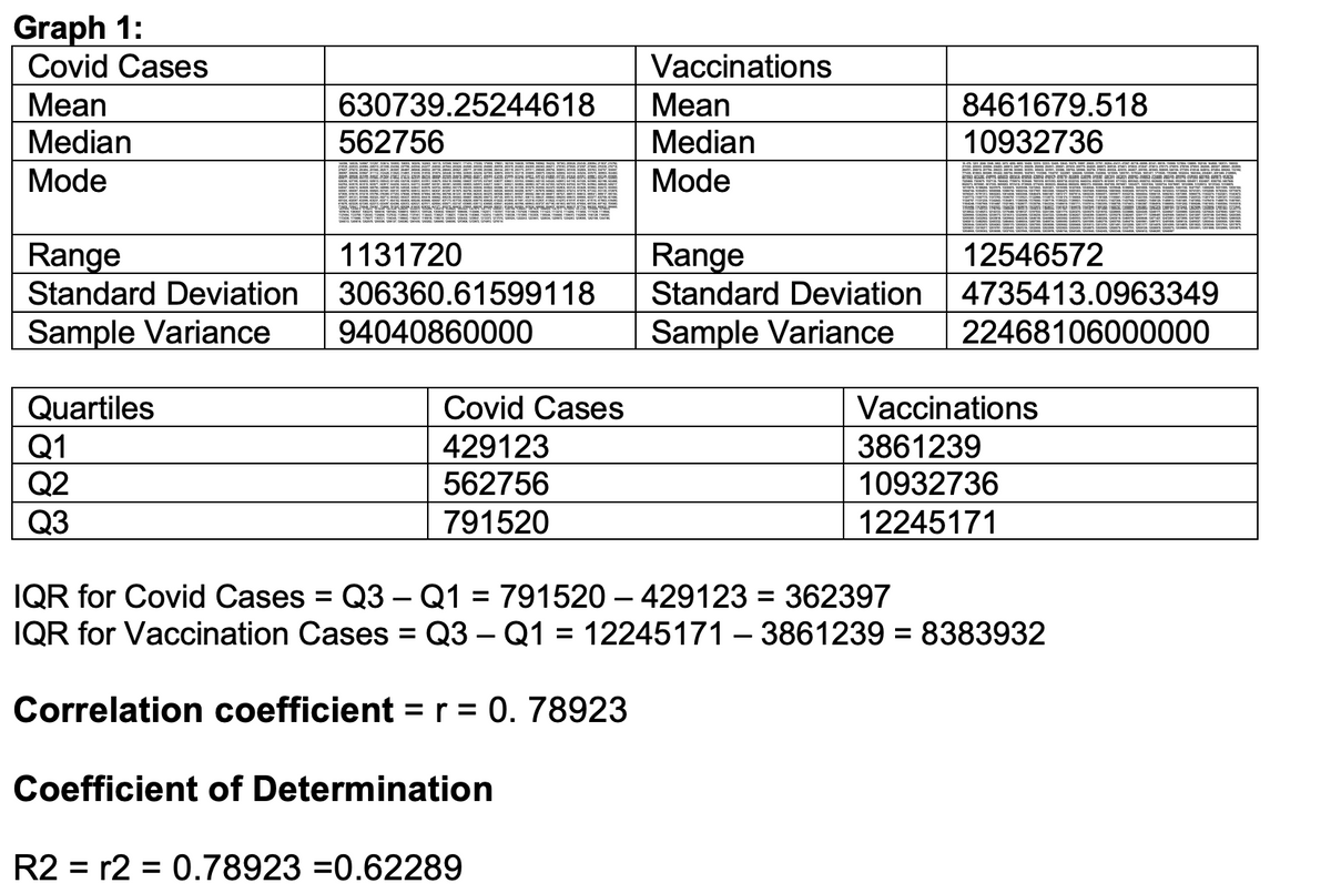 Graph 1:
Covid Cases
Mean
Median
Mode
Range
Standard Deviation
Sample Variance
Quartiles
Covid Cases
Vaccinations
Q1
429123
3861239
Q2
562756
10932736
Q3
791520
12245171
IQR for Covid Cases =
Q3 - Q1 = 791520-429123 = 362397
IQR for Vaccination Cases = Q3 - Q1 = 12245171 - 3861239 = 8383932
Correlation coefficient = r = 0.78923
Coefficient of Determination
R2 = r2 = 0.78923 =0.62289
630739.25244618
562756
1131720
306360.61599118
94040860000
Vaccinations
Mean
Median
Mode
Range
Standard Deviation
Sample Variance
8461679.518
10932736
12546572
4735413.0963349
22468106000000