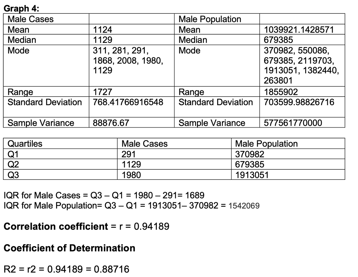 Graph 4:
Male Cases
1124
Mean
Median
1129
Mode
311, 281, 291,
1868, 2008, 1980,
1129
Range
1727
Standard Deviation
768.41766916548
Sample Variance 88876.67
Quartiles
Male Cases
Male Population
Q1
291
370982
Q2
1129
679385
Q3
1980
1913051
IQR for Male Cases = Q3 – Q1 = 1980 – 291= 1689
IQR for Male Population= Q3 - Q1 = 1913051-370982=1542069
Correlation coefficient = r = 0.94189
Coefficient of Determination
R2 = r2 = 0.94189 = 0.88716
Male Population
Mean
Median
Mode
Range
Standard Deviation
Sample Variance
1039921.1428571
679385
370982, 550086,
679385, 2119703,
1913051, 1382440,
263801
1855902
703599.98826716
577561770000