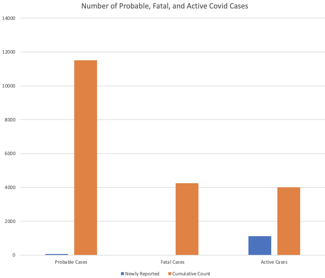 14000
12000
10000
8000
6000
4000
2000
0
Number of Probable, Fatal, and Active Covid Cases
Fatal Cases
Newly Reported Cumulative Count
Probable Cases
Active Cases