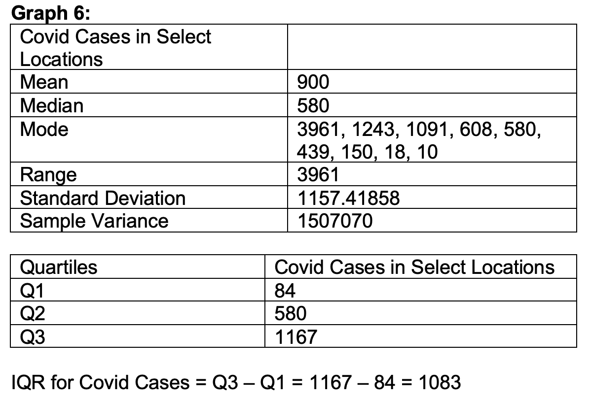 Graph 6:
Covid Cases in Select
Locations
Mean
900
Median
580
Mode
3961, 1243, 1091, 608, 580,
439, 150, 18, 10
Range
3961
1157.41858
Standard Deviation
Sample Variance
1507070
Quartiles
Covid Cases in Select Locations
Q1
84
Q2
580
Q3
1167
IQR for Covid Cases = Q3 - Q1 = 1167 - 84 = 1083