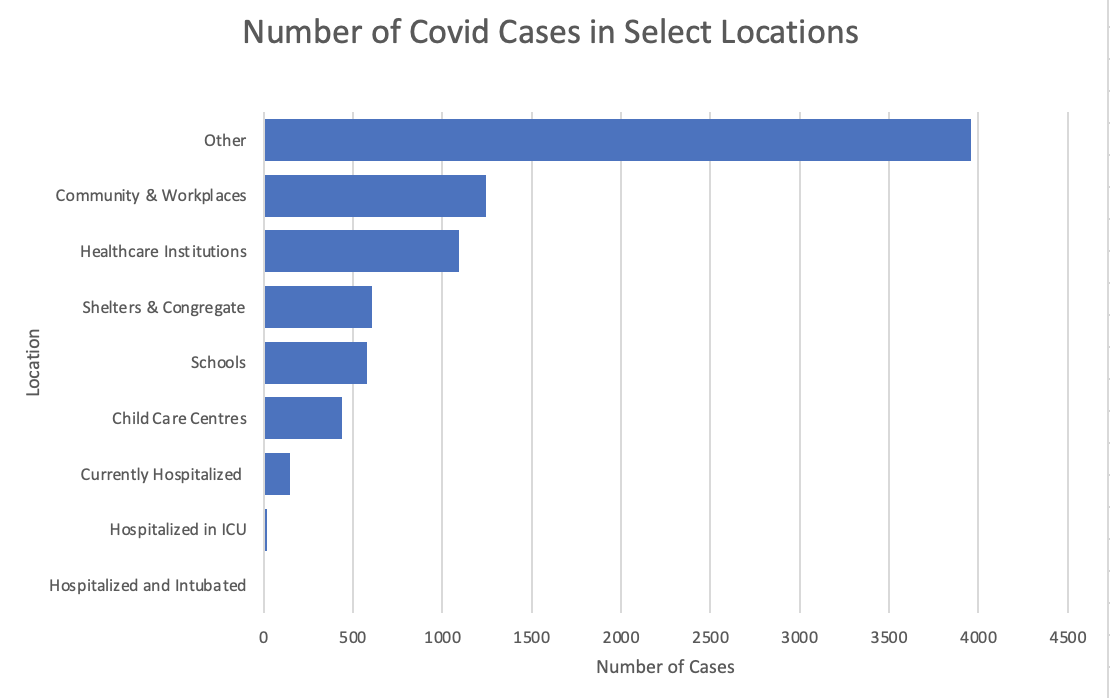 Location
Number of Covid Cases in Select Locations
Other
Community & Workplaces
Healthcare Institutions
Shelters & Congregate
Schools
Child Care Centres
Currently Hospitalized
Hospitalized in ICU
Hospitalized and Intubated
1500
2000
2500
3000
3500
Number of Cases
500
1000
4000
4500