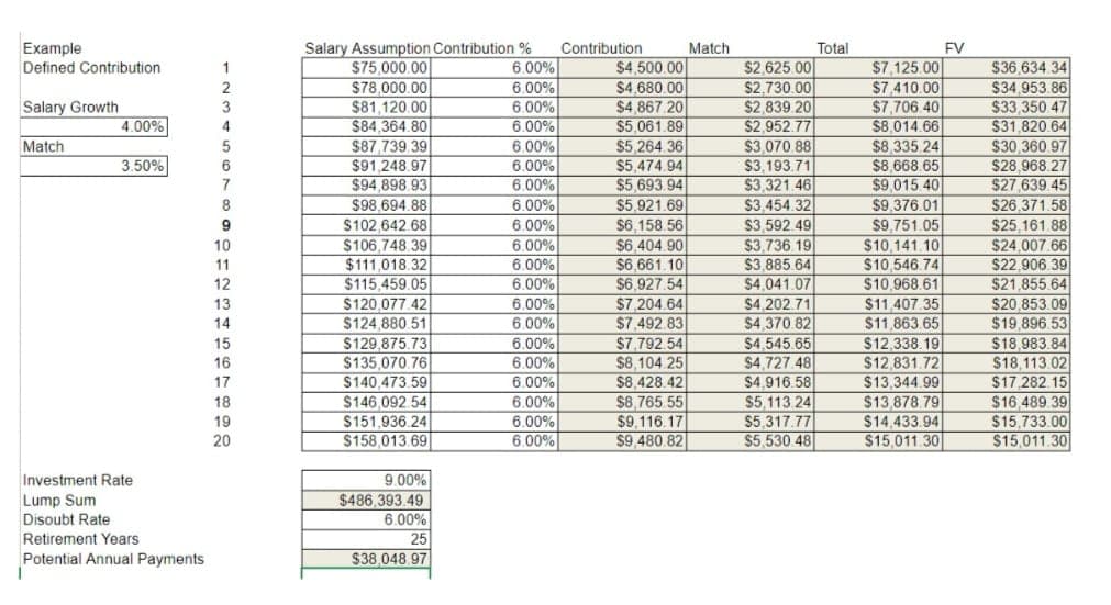 Example
Salary Assumption Contribution %
Contribution
Match
Total
FV
Defined Contribution
1
$75,000.00
6.00%
$4,500.00
$2,625.00
$7,125.00
$36,634.34
2
$78,000.00
6.00%
$4,680.00
$2,730.00
$7,410.00
$34,953.86
Salary Growth
3
$81,120.00
6.00%
$4,867 20
$2,839.20
$7,706.40
$33,350.47
4.00%
4
$84,364.80
6.00%
$5,061.89
$2,952.77
$8,014.66
$31,820.64
Match
5
$87,739,39
6.00%
$5,264.36
$3,070.88
$8,335.24
$30,360.97
3.50%
6
$91,248.97
6.00%
$5,474.94
$3,193.71
$8.668.65
$28,968.27
7
$94,898.93
6.00%
$5,693.94
$3,321.46
$9,015.40
$27,639.45
$98,694.88
6.00%
$5,921.69
$3,454.32
$9,376.01
$26,371.58
CARGO
9
$102,642.68
6.00%
$6,158.56
$3,592.49
$9,751.05
$25,161.88
10
$106,748.39
6.00%
$6,404.90
$3,736.19
$10,141.10
$24,007.66
$111,018.32
6.00%
$6,661.10
$3,885.64
$10,546.74
$22,906.39
12
$115,459.05
6.00%
$6,927.54
$4,041.07
$10,968.61
$21,855.64
13
$120,077.42
6.00%
$7,204.64
$4,202.71
$11,407.35
$20,853.09
14
$124,880.51
6.00%
$7,492.83
$4,370.82
$11,863.65
$19,896.53
15
$129,875.73
6.00%
$7,792.54
$4,545.65
$12,338.19
$18,983.84
16
$135,070.76
6.00%
$8,104.25
$4,727 48
$12,831.72
$18,113.02
17
$140,473.59
6.00%
$8,428.42
$4,916.58
$13,344.99
$17,282.15
18
$146,092.54
6.00%
$8,765.55
$5,113.24
$13,878.79
$16,489.39
19
$151,936.24
6.00%
$9,116.17
$5,317.77
$14,433.94
$15,733.00
20
$158,013.69
6.00%
$9,480.82
$5,530.48
$15,011.30
$15,011.30
Investment Rate
Lump Sum
9.00%
$486,393.49
Disoubt Rate
6.00%
Retirement Years
25
Potential Annual Payments
$38,048.97
1