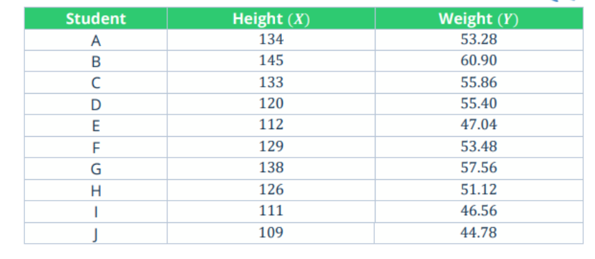 Student
Height (X)
Weight (Y)
A
134
53.28
В
145
60.90
133
55.86
D
120
55.40
E
112
47.04
129
53.48
G
138
57.56
126
51.12
111
46.56
109
44.78
