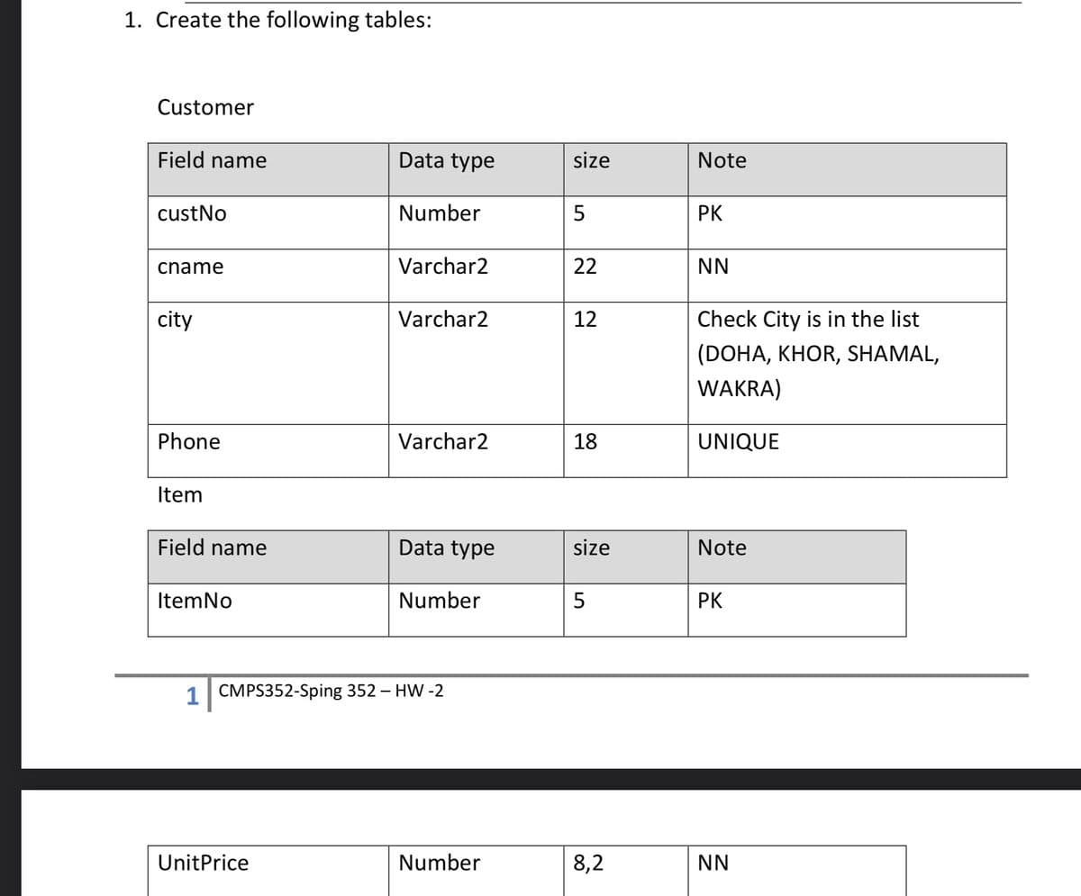 1. Create the following tables:
Customer
Field name
custNo
cname
city
Phone
Item
Field name
Item No
Data type
UnitPrice
Number
Varchar2
Varchar2
Varchar2
Data type
Number
1 CMPS352-Sping 352 – HW -2
Number
size
5
22
12
18
size
5
8,2
Note
PK
NN
Check City is in the list
(DOHA, KHOR, SHAMAL,
WAKRA)
UNIQUE
Note
PK
NN