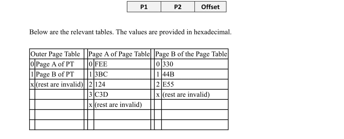 P1
Outer Page Table
0 Page A of PT
1 Page B of PT
x(rest are invalid)
P2
Below are the relevant tables. The values are provided in hexadecimal.
Offset
13BC
2 124
3 C3D
x (rest are invalid)
Page A of Page Table Page B of the Page Table
0 FEE
0 330
144B
2 E55
x (rest are invalid)