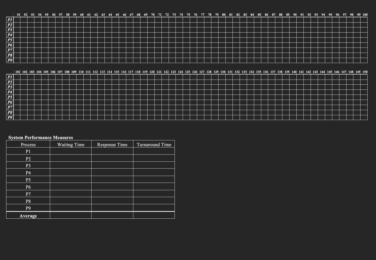 P1
P2
P3
P4
P5
P6
P7
P8
P9
P1
P2
P3
P4
P5
P6
P7
P8
P9
51 52 53 54 55 56 57 58 59 60 61 62 63 64 65 66 67 68 69 70 71 72 73 74 75 76 77 78 79 80 81 82 83 84 85 86 87 88
System Performance Measures
101 102 103 104 105 106 107 108 109 110 111 112 113 114 115 116 117 118 119 120 121 122 123 124 125 126 127 128 129 130 131 132 133 134 135 136 137 138 139 140 141 142 143 144 145 146 147 148 149 150
Process
P1
P2
P3
P4
P5
P6
P7
P8
P9
Average
Waiting Time
Response Time
8809
Turnaround Time
90 91 92 93 94 95 96 97 98 99 100