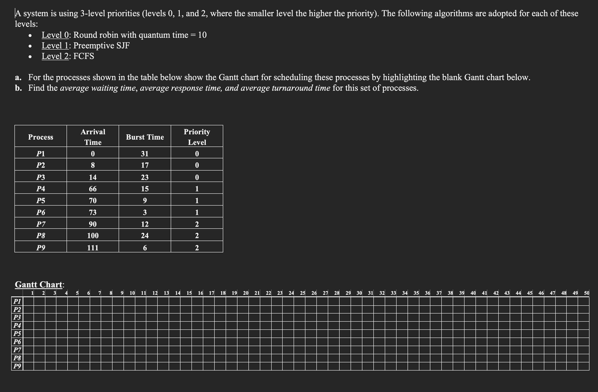 A system is using 3-level priorities (levels 0, 1, and 2, where the smaller level the higher the priority). The following algorithms are adopted for each of these
levels:
●
Level 0: Round robin with quantum time = 10
Level 1: Preemptive SJF
Level 2: FCFS
a. For the processes shown in the table below show the Gantt chart for scheduling these processes by highlighting the blank Gantt chart below.
b. Find the average waiting time, average response time, and average turnaround time for this set of processes.
P1
P2
P3
P4
P5
P6
P7
P8
P9
Process
P1
P2
P3
P4
P5
P6
P7
P8
P9
Gantt Chart:
1
2 3
4
5
Arrival
Time
0
8
14
66
70
73
90
100
111
6
7
8
9
Burst Time
10
31
17
23
15
9
3
12
24
6
11 12 13
14
Priority
Level
0
0
0
1
1
1
2
2
2
15 16 17
18
19
20
21
22
23
24
25
26 27 28 29 30 31 32 33 34 35 36 37 38 39 40 41 42 43 44 45 46 47 48 49
50