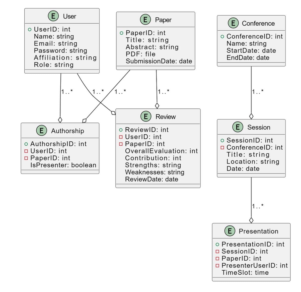 E) User
o UserID: int
Name: string
Email: string
Password: string
Affiliation: string
Role: string
1..*
E) Paper
o PaperID: int
Title: string
Abstract: string
PDF: file
Submission Date: date
1..* 1..*
E) Authorship
o AuthorshipID: int
UserID: int
□ PaperID: int
IsPresenter: boolean
1
*
E) Review
o ReviewID: int
□ UserID: int
□ PaperID: int
Overall Evaluation: int
Contribution: int
Strengths: string
Weaknesses: string
ReviewDate: date
E Conference
o ConferenceID: int
Name: string
StartDate: date
EndDate: date
1..*
E Session
o Session ID: int
ConferenceID: int
Title: string
Location: string
Date: date
1..*
(E) Presentation
o Presentation ID: int
Session ID: int
□ PaperID: int
□ PresenterUserID: int
TimeSlot: time