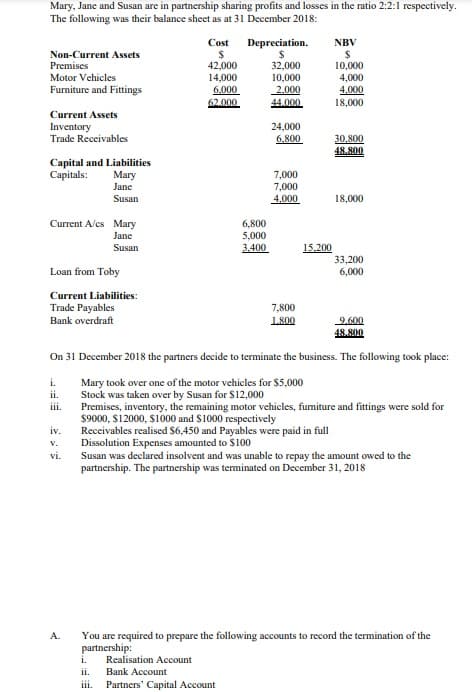 Mary, Jane and Susan are in partnership sharing profits and losses in the ratio 2:2:1 respectively.
The following was their balance sheet as at 31 December 2018:
NBV
24
10,000
4,000
4.000
Cost
Depreciation.
Non-Current Assets
Premises
42,000
14,000
6.000
32,000
10,000
2.000
44.000
Motor Vehicles
Furniture and Fittings
62.000
18,000
Current Assets
Inventory
24,000
Trade Receivables
6,800
30.800
48.800
Capital and Liabilities
Capitals:
7,000
7,000
Mary
Jane
Susan
4.000
18,000
Current A/es Mary
Jane
6,800
5,000
3.400
Susan
15.200
33,200
6,000
Loan from Toby
Current Liabilities:
Trade Payables
Bank overdraft
7,800
1.800
9,600
48.800
On 31 December 2018 the partners decide to terminate the business. The following took place:
i.
Mary took over one of the motor vehicles for $5,000
Stock was taken over by Susan for $12,000
Premises, inventory, the remaining motor vehicles, fumiture and fittings were sold for
$9000, $12000, $1000 and S1000 respectively
Receivables realised $6,450 and Payables were paid in full
Dissolution Expenses amounted to $100
Susan was declared insolvent and was unable to repay the amount owed to the
partnership. The partnership was terminated on December 31, 2018
ii.
iii.
iv.
v.
vi.
You are required to prepare the following accounts to record the termination of the
partnership:
i.
A.
Realisation Account
ii.
Bank Account
iii.
Partners' Capital Account

