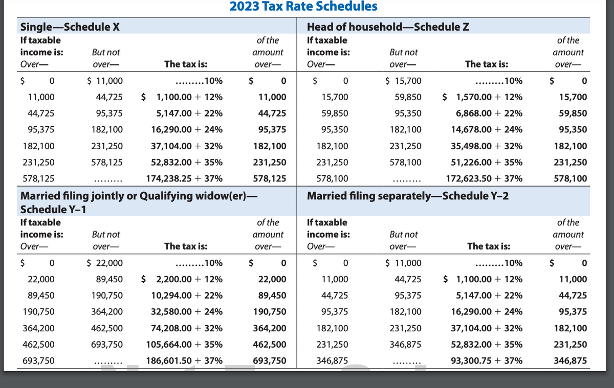 Single-Schedule X
If taxable
income is:
Over-
$
0
income is:
Over-
$
0
But not
over-
22,000
89,450
190,750
364,200
462,500
693,750
$ 11,000
44,725
95,375
182,100
231,250
578,125
.10%
11,000
$ 1,100.00 + 12%
44,725
5,147.00 +22%
95,375
16,290.00 + 24%
182,100
37,104.00 + 32%
231,250
52,832.00 + 35%
578,125
174,238.25 + 37%
Married filing jointly or Qualifying widow(er)-
Schedule Y-1
If taxable
But not
over-
The tax is:
$ 22,000
89,450
190,750
364,200
462,500
693,750
The tax is:
.........10%
2023 Tax Rate Schedules
$ 2,200.00+ 12%
10,294.00 +22%
32,580.00 + 24%
74,208.00 + 32%
105,664.00 + 35%
186,601.50 + 37%
of the
amount
over-
$
0
11,000
44,725
95,375
182,100
231,250
578,125
of the
amount
over-
$
0
22,000
89,450
190,750
364,200
462,500
693,750
Head of household-Schedule Z
If taxable
income is:
Over-
$
0
If taxable
income is:
Over-
$
0
But not
over-
10%
15,700
$ 1,570.00 + 12%
59,850
6,868.00 +22%
95,350
14,678.00 +24%
182,100
35,498.00 + 32%
231,250
51,226.00 +35%
578,100
172,623.50 + 37%
Married filing separately-Schedule Y-2
11,000
44,725
95,375
182,100
231,250
346,875
$ 15,700
59,850
95,350
182,100
231,250
578,100
But not
over-
The tax is:
$ 11,000
44,725
95,375
182,100
231,250
346,875
......
The tax is:
.........10%
$ 1,100.00 + 12%
5,147.00 +22%
16,290.00 +24%
37,104.00 + 32%
52,832.00 + 35%
93,300.75 + 37%
of the
amount
over-
$
0
15,700
59,850
95,350
182,100
231,250
578,100
of the
amount
over-
$
0
11,000
44,725
95,375
182,100
231,250
346,875