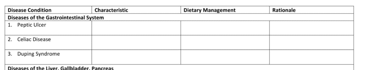 Disease Condition
Characteristic
Dietary Management
Rationale
Diseases of the Gastrointestinal System
1. Peptic Ulcer
2. Celiac Disease
3. Duping Syndrome
Diseases of the Liver, Gallbladder, Pancreas
