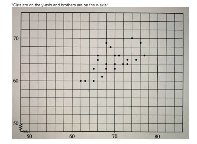 *Girls are on the y-axis and brothers are on the x-axis*
70
60
50
50
60
70
80
