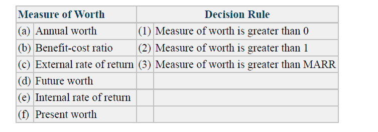 Measure of Worth
Decision Rule
(a) Annual worth
(1) Measure of worth is greater than 0
(b) Benefit-cost ratio
(2) Measure of worth is greater than 1
(c) External rate of return (3) Measure of worth is greater than MARR
(d) Future worth
(e) Internal rate of return
(f) Present worth
