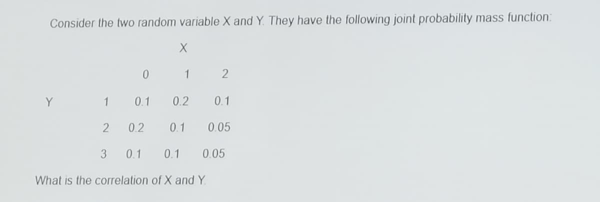 Consider the two random variable X and Y. They have the following joint probability mass function:
1
Y
1
0.1
0.2
0.1
0.2
0.1
0.05
3
0.1
0.1
0.05
What is the correlation of X and Y.
