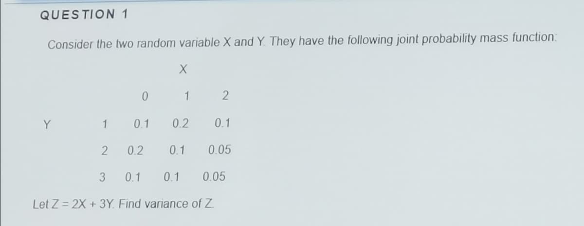 QUESTION 1
Consider the two random variable X and Y. They have the following joint probability mass function:
1
Y
1
0.1
0.2
0.1
0.2
0.1
0.05
3
0.1
0.1
0.05
Let Z = 2X +3Y. Find variance of Z.
