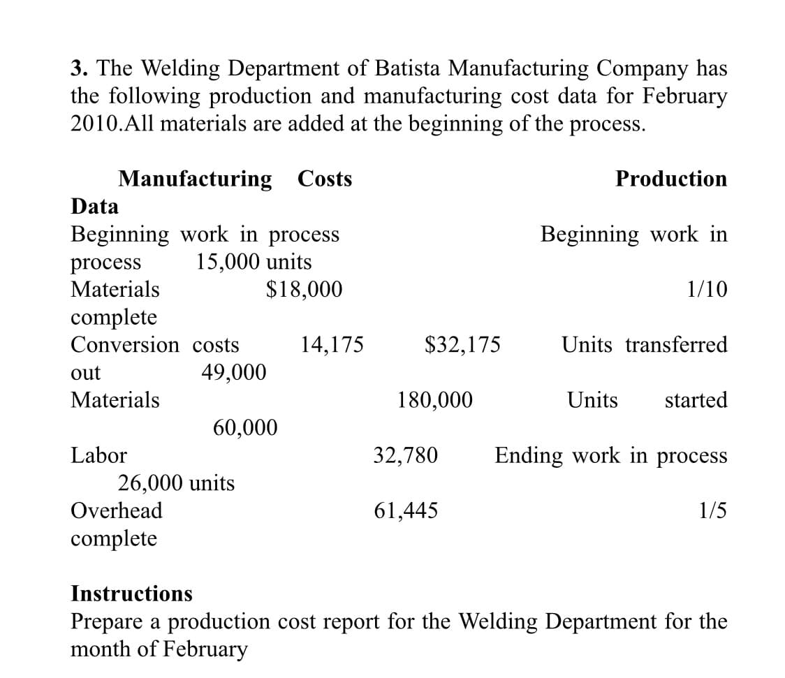 3. The Welding Department of Batista Manufacturing Company has
the following production and manufacturing cost data for February
2010.All materials are added at the beginning of the process.
Manufacturing Costs
Production
Data
Beginning work in process
15,000 units
$18,000
Beginning work in
process
Materials
1/10
complete
Conversion costs
14,175
$32,175
Units transferred
out
49,000
Materials
180,000
Units
started
60,000
Labor
32,780
Ending work in process
26,000 units
Overhead
61,445
1/5
complete
Instructions
Prepare a production cost report for the Welding Department for the
month of February
