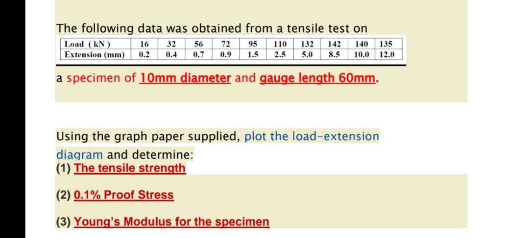 The following data was obtained from a tensile test on
Load (kN)
16
32
56
72
95
110
132
142
140
135
Extension (mm)
0.2
0.4
0.7
0.9
1.5
2.5
5.0
8,5
10.0
12.0
a specimen of 10mm diameter and gauge length 60mm.
Using the graph paper supplied, plot the load-extension
diagram and determine:
(1) The tensile strength
(2) 0.1% Proof Stress
(3) Young's Modulus for the specimen
