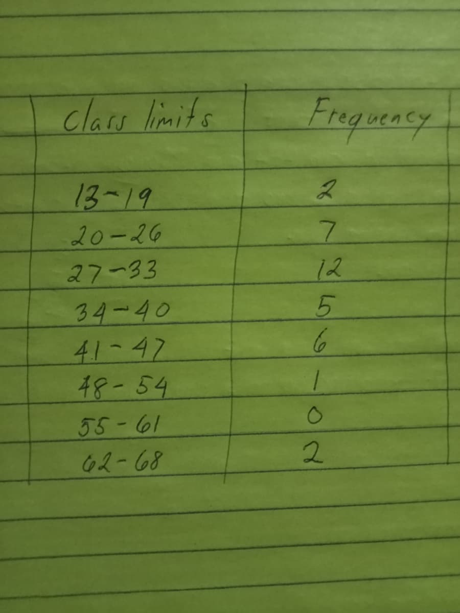 clau limits
Frequeacy
13-19
20-26
7.
27-33
12
34-40
41-47
48-54
55-61
62-68
2.
