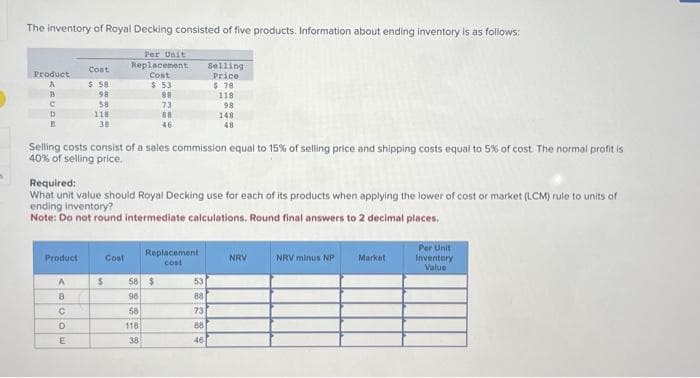 n
The inventory of Royal Decking consisted of five products. Information about ending inventory is as follows:
Product
A
B
C
D
E
Product
Cost
$ 58
98
ADCOE
58
118
А
38
Selling costs consist of a sales commission equal to 15% of selling price and shipping costs equal to 5% of cost. The normal profit is
40% of selling price.
Per Unit
Replacement
Cost
Required:
What unit value should Royal Decking use for each of its products when applying the lower of cost or market (LCM) rule to units of
ending inventory?
Note: Do not round intermediate calculations. Round final answers to 2 decimal places.
$ 53
88
73
88
46
Cost
Replacement.
cost
Selling
Price
$ 78
118
98
148
48
$ 58 $
98
58
118
38
53
88
73
88
46
NRV
NRV minus NP
Market
Per Unit
Inventory.
Value