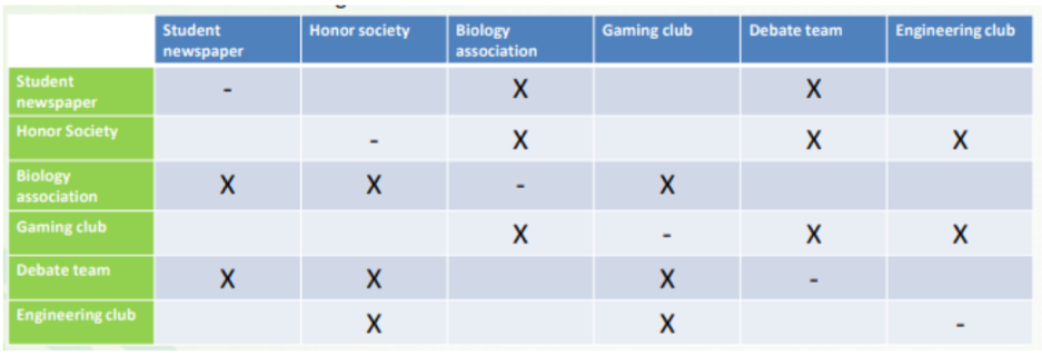 Student
Honor society
Biology
Gaming club
Debate team
Engineering club
newspaper
association
Student
X
X
newspaper
Honor Society
X
Biology
association
X
Gaming club
X
X
Debate team
Engineering club
