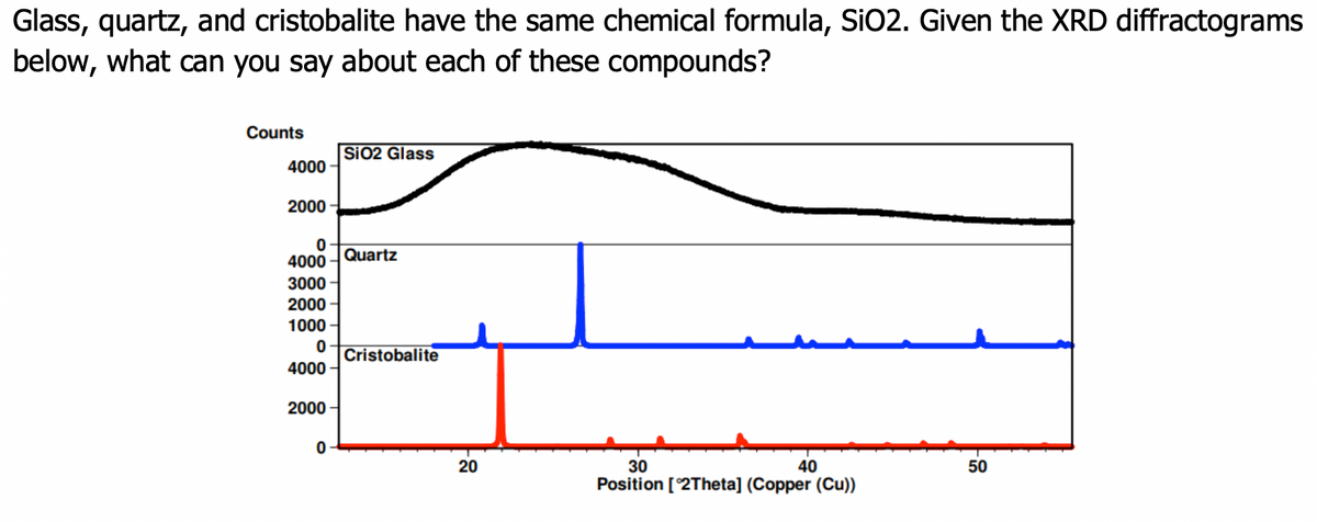 Glass, quartz, and cristobalite have the same chemical formula, SiO2. Given the XRD diffractograms
below, what can you say about each of these compounds?
Counts
SiO2 Glass
4000 -
2000
Quartz
4000
3000
2000 -
1000
Cristobalite
4000
2000
20
30
40
50
Position [2Theta] (Copper (Cu))
