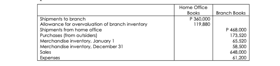 Home Office
Books
P 360,000
119,880
Branch Books
Shipments to branch
Allowance for overvaluation of branch inventory
Shipments from home office
Purchases (from outsiders)
Merchandise inventory, January 1
Merchandise inventory, December 31
Sales
P 468,000
173,520
65,520
58,500
648,000
61,200
Expenses
